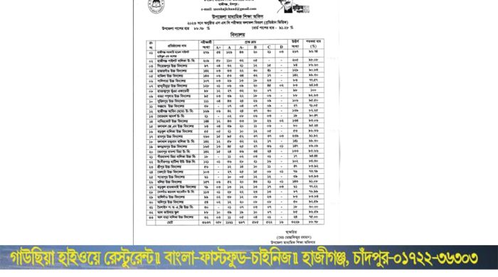 হাজীগঞ্জে দাখিল পরীক্ষায় পাশের হার ৮৩.১২% শতভাগ পাশ করেছে ১টি